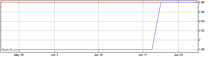 1 Month BDO Unibank (PK) Share Price Chart