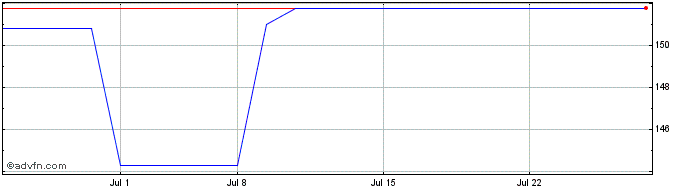 1 Month Beiersdorf (PK) Share Price Chart