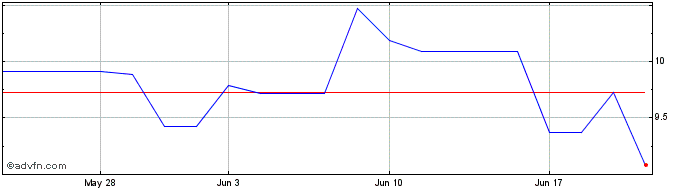 1 Month Bechtle (PK)  Price Chart