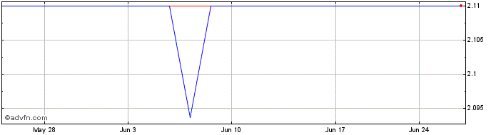 1 Month BEC World Public (PK)  Price Chart