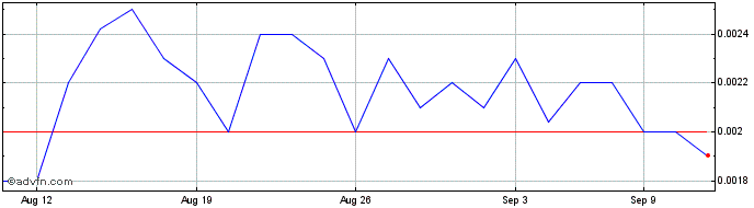 1 Month BlackStar Enterprise (PK) Share Price Chart