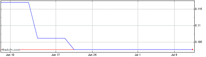 1 Month Benz Mining (PK) Share Price Chart