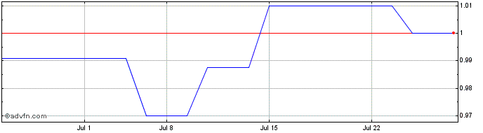 1 Month Beach Petroleum (PK) Share Price Chart