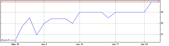 1 Month Bankfirst Capital (QX) Share Price Chart