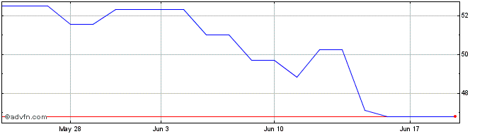 1 Month BASF (QX) Share Price Chart