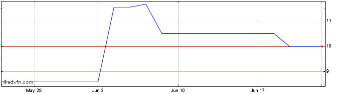 1 Month Bilfinger (PK)  Price Chart