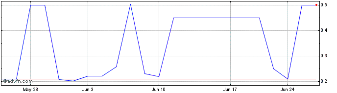 1 Month Barton Gold (QB) Share Price Chart