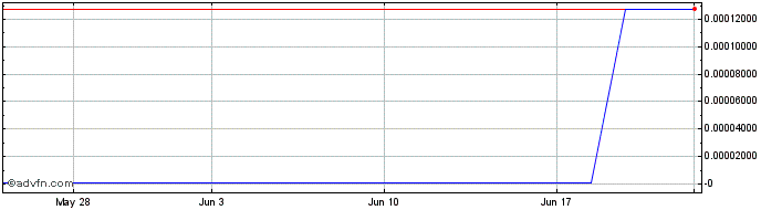 1 Month Blue Gem Enterprise (CE) Share Price Chart