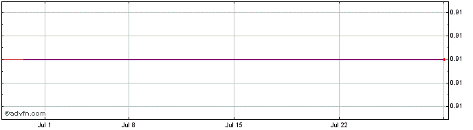 1 Month BioNexus Gene Lab (PK) Share Price Chart