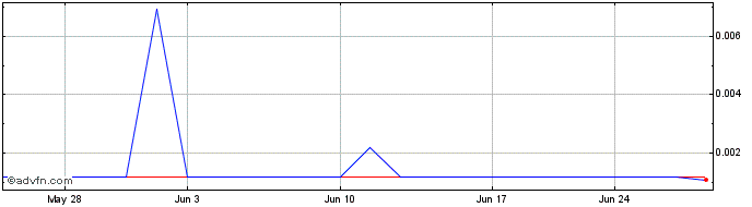 1 Month Benson Hill (PK)  Price Chart