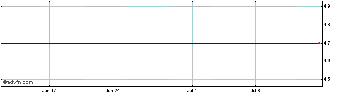1 Month BH Macro (PK) Share Price Chart