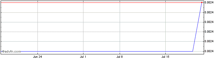 1 Month BioCube (CE) Share Price Chart