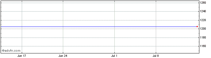 1 Month BIC Camera (PK) Share Price Chart
