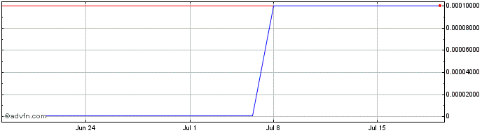 1 Month Biocept (CE) Share Price Chart