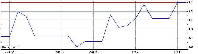 1 Month Bio Essence (PK) Share Price Chart