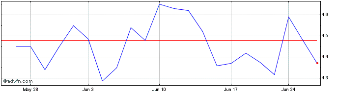 1 Month Birchcliff Energy (PK) Share Price Chart