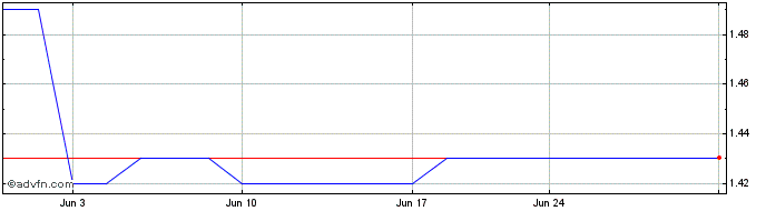 1 Month Biorem (PK) Share Price Chart