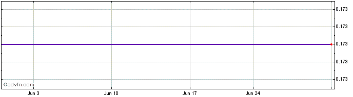 1 Month BC Iron (PK) Share Price Chart
