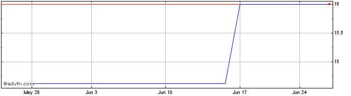 1 Month Biotage AB (PK) Share Price Chart