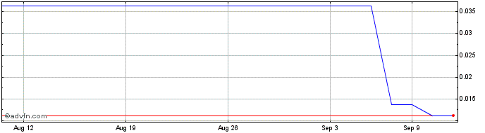 1 Month Biotron (PK) Share Price Chart