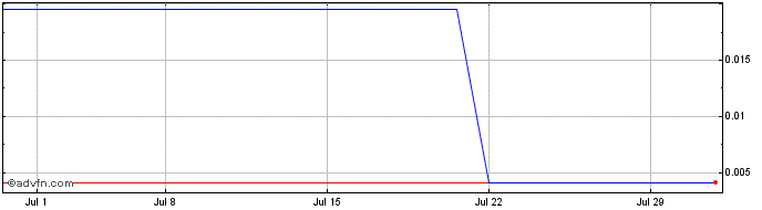 1 Month Beijing Gas Blue Sky (PK) Share Price Chart