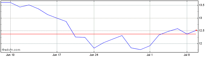 1 Month Berkeley (PK)  Price Chart