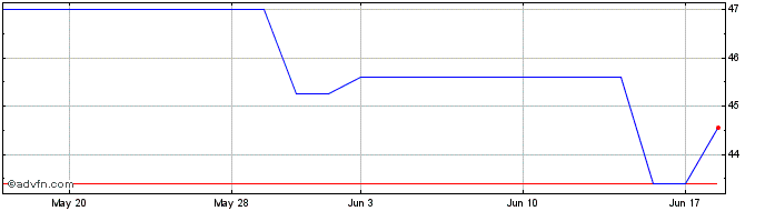 1 Month Bank Hapoalim BM (PK)  Price Chart