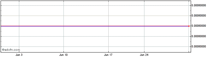 1 Month Bukalapakcom Pt Tbk (PK) Share Price Chart