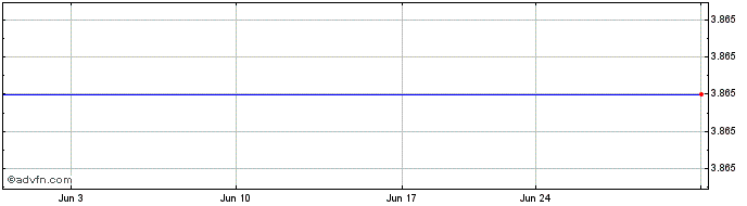 1 Month Bank of Queensland (PK) Share Price Chart