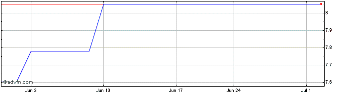 1 Month Bank of Queensland (PK)  Price Chart