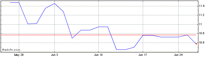 1 Month Bank Ireland (PK) Share Price Chart