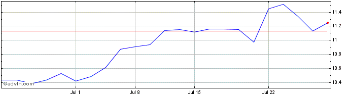 1 Month Bank Ireland (PK)  Price Chart