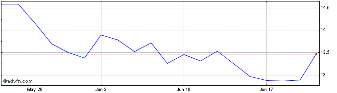 1 Month Bank Rakyat Indonesia (PK)  Price Chart