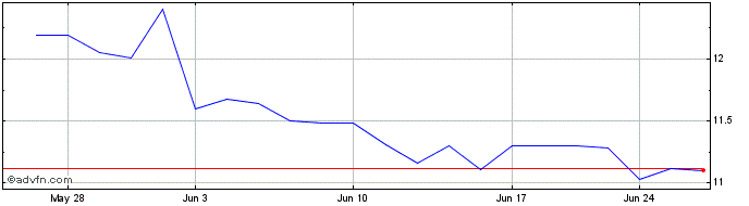 1 Month Bank of South Carolina (QX) Share Price Chart