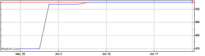1 Month Bank Utica NY (PK) Share Price Chart
