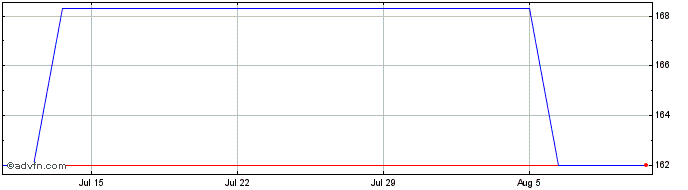 1 Month BKW (PK) Share Price Chart