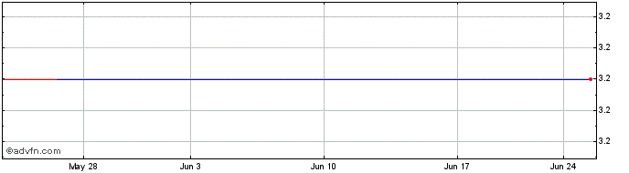 1 Month Buligo Capital (GM) Share Price Chart