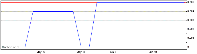 1 Month Blue Note Mining (CE) Share Price Chart