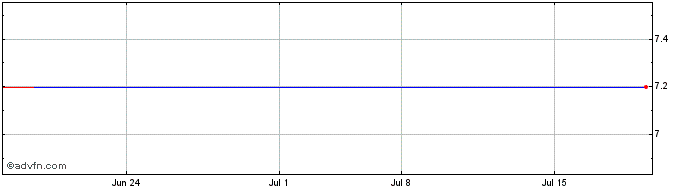 1 Month Bmo Laddered Pfd Sh (GM) Share Price Chart
