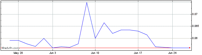 1 Month Bellerophon Therapeutics (PK) Share Price Chart