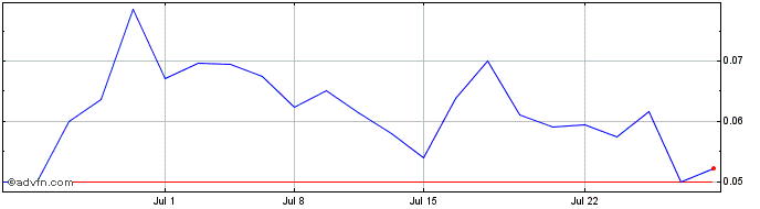 1 Month BlockQuarry (PK) Share Price Chart