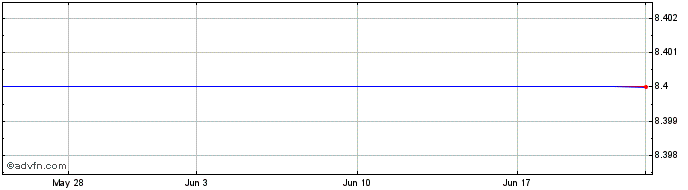 1 Month Billerud Ab (PK) Share Price Chart
