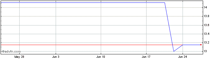 1 Month Bluescope Steel (PK) Share Price Chart