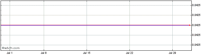 1 Month Blue Thunder Mining (PK) Share Price Chart