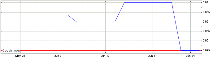 1 Month Blue Thunder Mining (PK) Share Price Chart