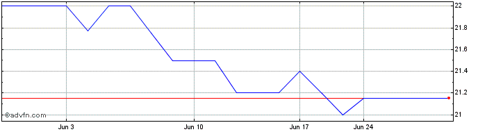 1 Month Benchmark Bankshares (PK) Share Price Chart