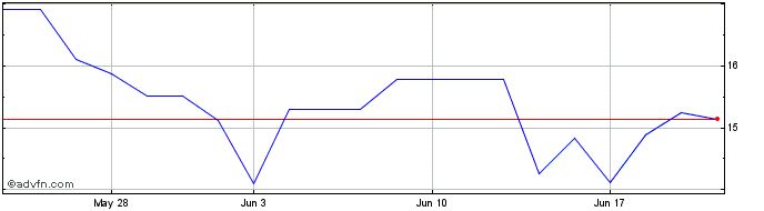 1 Month Grupo Bimbo SAB De CV (QX)  Price Chart