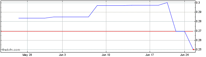 1 Month Baic Motor (PK) Share Price Chart