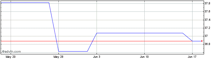 1 Month BMO Low Volatility US Eq... (CE)  Price Chart