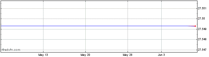 1 Month BMO Low Volatility CDN E... (CE)  Price Chart